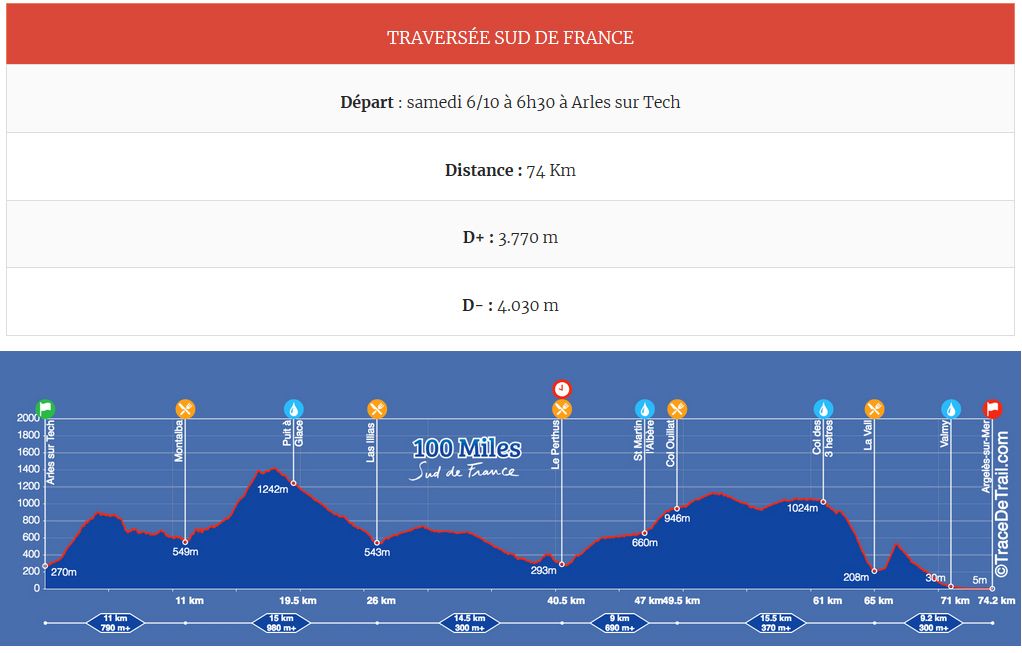 Tracés, distances et dénivelé de la Traversée Sud de France